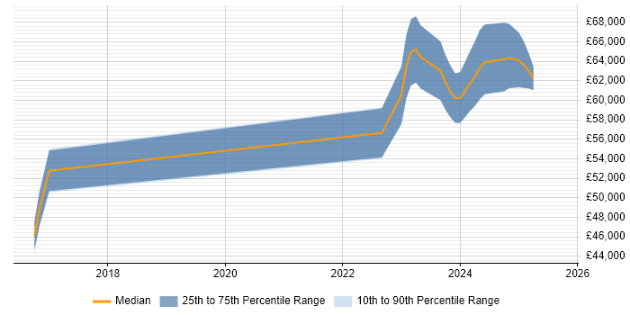 Salary distribution trend for Senior Embedded Engineer job vacancies in West Lothian