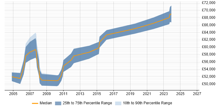 Salary distribution trend for Senior Manager job vacancies in West Lothian