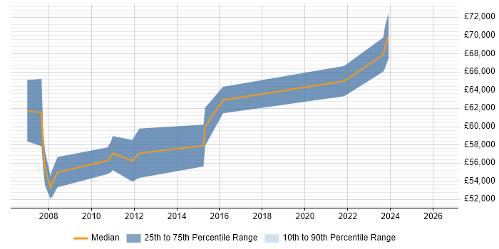 Salary distribution trend for Senior Project Manager job vacancies in West Lothian