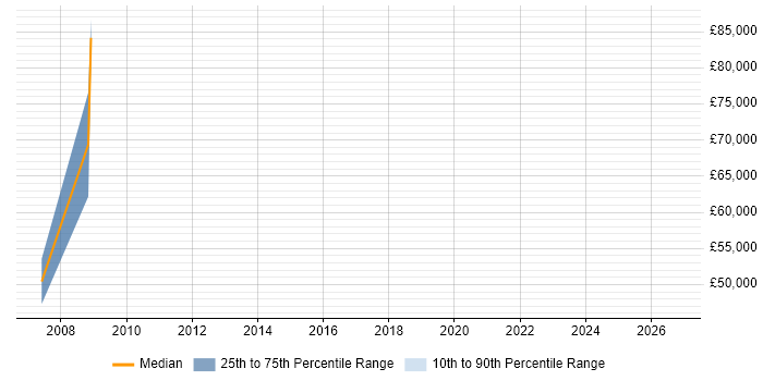 Salary distribution trend for Senior Sales Executive job vacancies in West Lothian