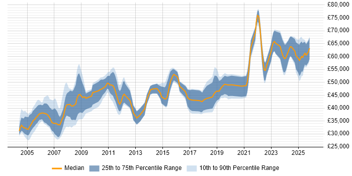 Salary distribution trend for Senior job vacancies in West Lothian