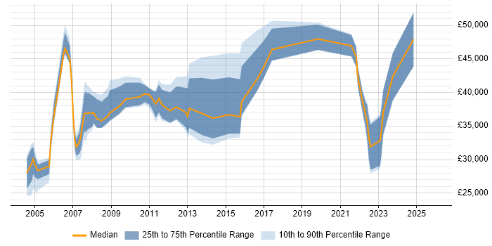 Salary distribution trend for jobs in West Lothian citing Service Delivery