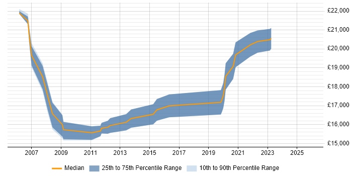 Salary distribution trend for Service Desk Analyst job vacancies in West Lothian