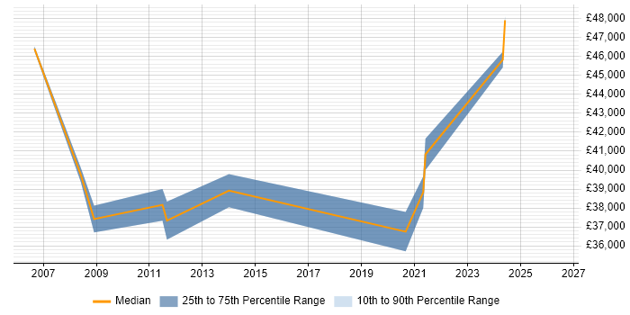 Salary distribution trend for Service Desk Manager job vacancies in West Lothian