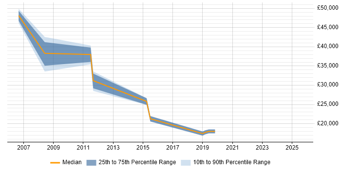 Salary distribution trend for Service Desk Support job vacancies in West Lothian