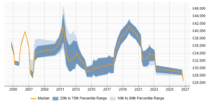 Salary distribution trend for jobs in West Lothian citing Service Management