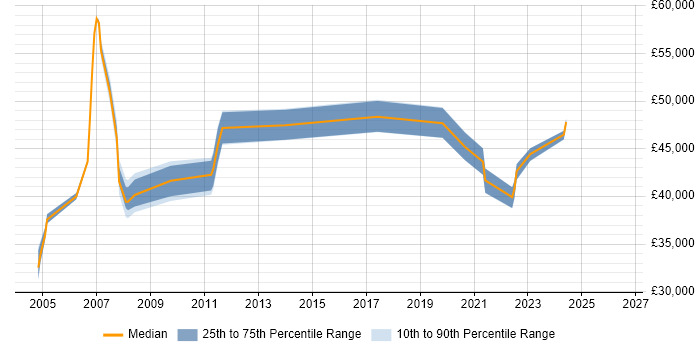 Salary distribution trend for Service Manager job vacancies in West Lothian