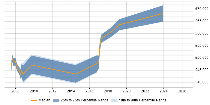Salary distribution trend for Software Manager job vacancies in West Lothian