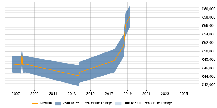 Salary distribution trend for Software Project Manager job vacancies in West Lothian