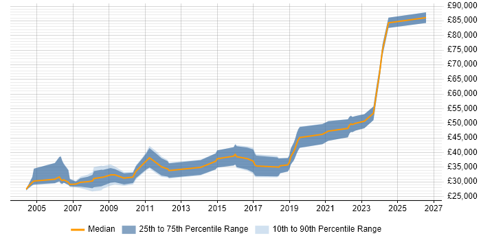 Salary distribution trend for jobs in West Lothian citing Software Testing
