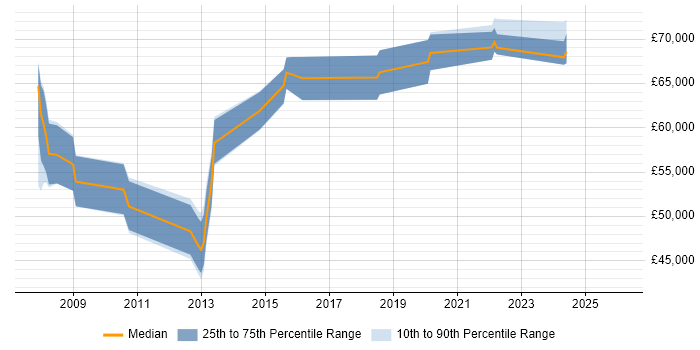 Salary distribution trend for Solutions Architect job vacancies in West Lothian