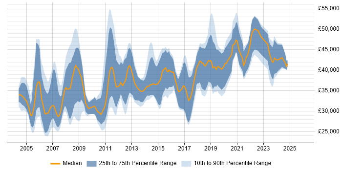 Salary distribution trend for jobs in West Lothian citing SQL
