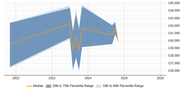 Salary distribution trend for jobs in West Lothian citing SQLite