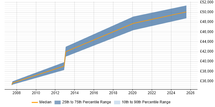 Salary distribution trend for jobs in West Lothian citing Strategic Thinking