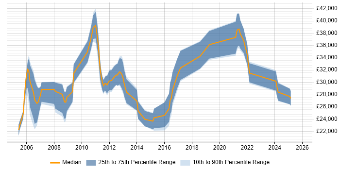 Salary distribution trend for Support Engineer job vacancies in West Lothian