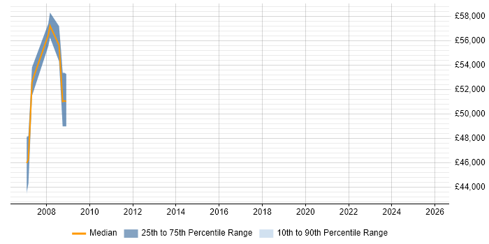 Salary distribution trend for Systems Architect job vacancies in West Lothian