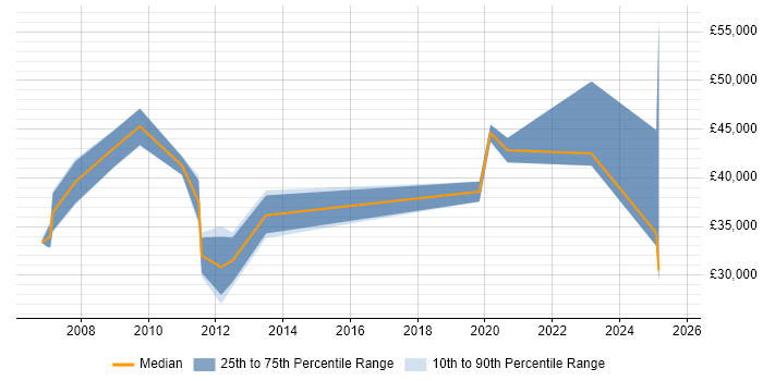 Salary distribution trend for Systems Engineer job vacancies in West Lothian Salary distribution trend for Systems Engineer job vacancies in West Lothian