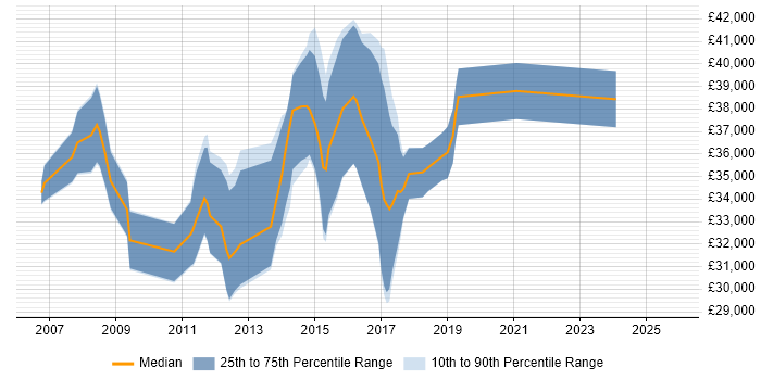 Salary distribution trend for jobs in West Lothian citing T-SQL