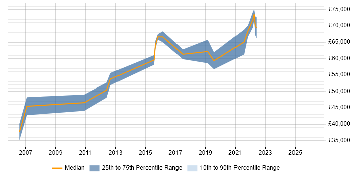 Salary distribution trend for jobs in West Lothian citing Technical Leadership