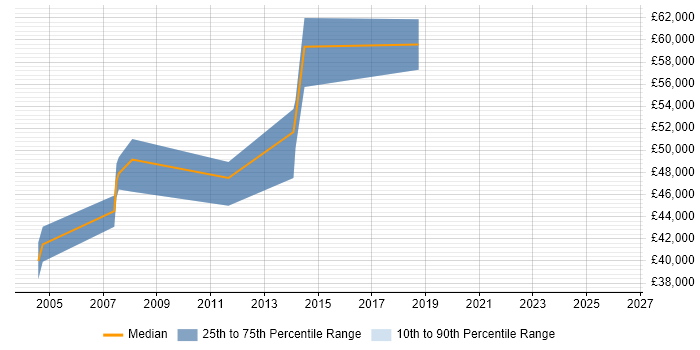 Salary distribution trend for Technical Manager job vacancies in West Lothian