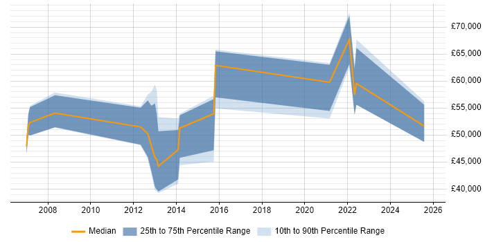 Salary distribution trend for jobs in West Lothian citing Technology Roadmap