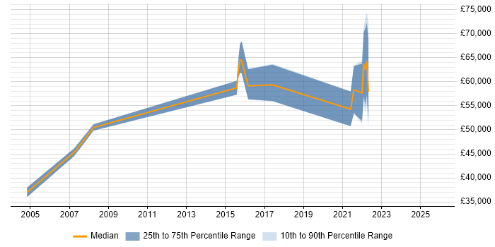 Salary distribution trend for jobs in West Lothian citing Technology Strategy