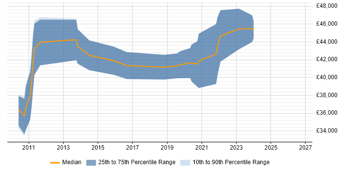 Salary distribution trend for Test Engineer job vacancies in West Lothian