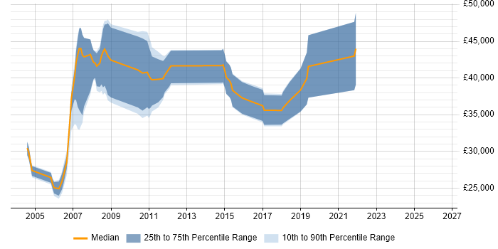 Salary distribution trend for Tester job vacancies in West Lothian