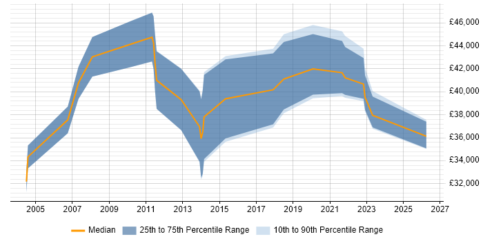 Salary distribution trend for jobs in West Lothian citing Time Management