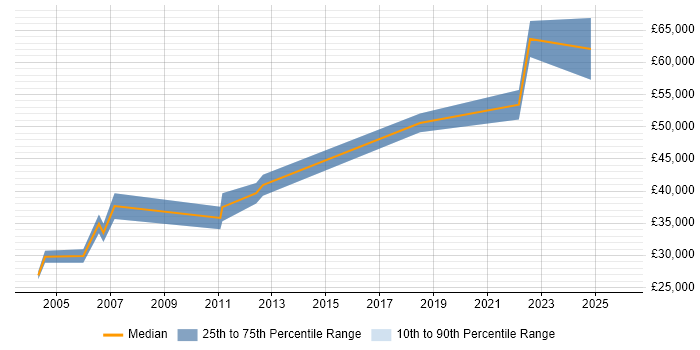 Salary distribution trend for Unix Engineer job vacancies in West Lothian