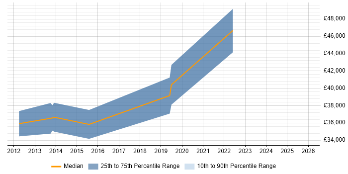 Salary distribution trend for jobs in West Lothian citing UX Design