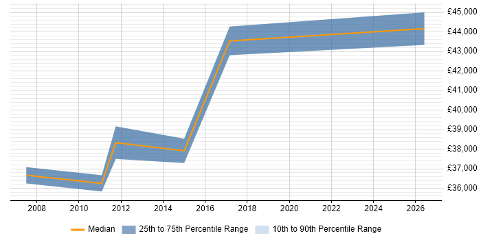 Salary distribution trend for jobs in West Lothian citing Verilog