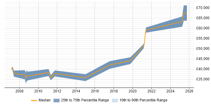 Salary distribution trend for jobs in West Lothian citing VHDL