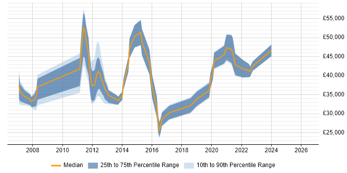 Salary distribution trend for jobs in West Lothian citing VMware Infrastructure