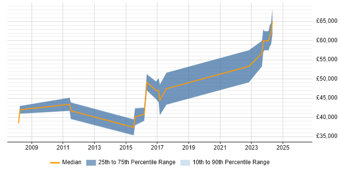 Salary distribution trend for jobs in West Lothian citing Wi-Fi