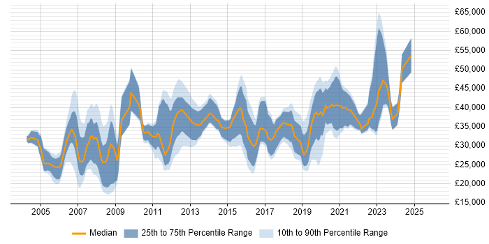 Salary distribution trend for jobs in West Lothian citing Windows