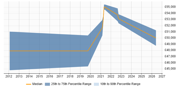 Salary distribution trend for jobs in West Lothian citing Xilinx