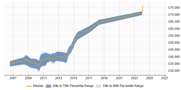 Salary distribution trend for jobs in Scotland citing WF