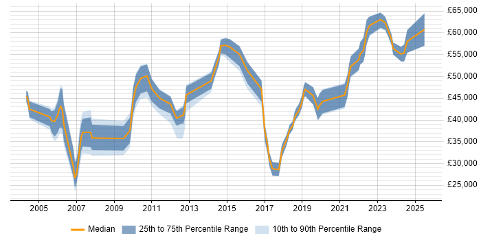 Salary distribution trend for jobs in Scotland citing WFM Salary distribution trend for jobs in Scotland citing WFM