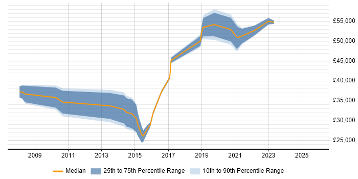 Salary distribution trend for jobs in Scotland citing Wiki
