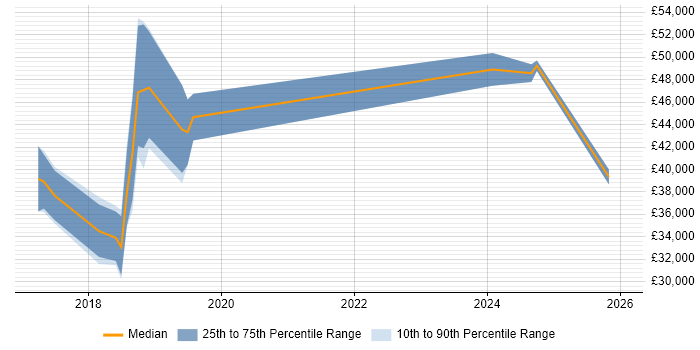 Salary distribution trend for jobs in Scotland citing WildFly