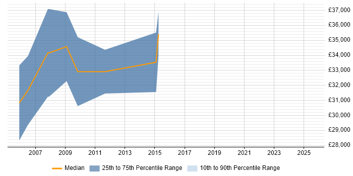 Salary distribution trend for jobs in Scotland citing WinCC