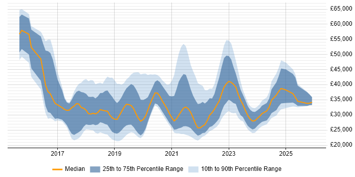 Salary distribution trend for jobs in Scotland citing Windows 10