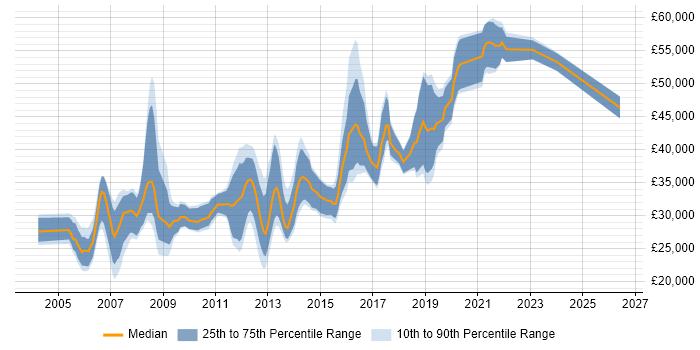 Salary distribution trend for Windows Engineer job vacancies in Scotland