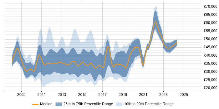 Salary distribution trend for jobs in Scotland citing Windows Server 2008