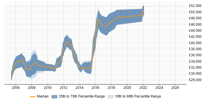 Salary distribution trend for Windows Server Engineer job vacancies in Scotland