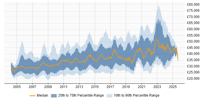 Salary distribution trend for jobs in Scotland citing Windows Server Salary distribution trend for jobs in Scotland citing Windows Server