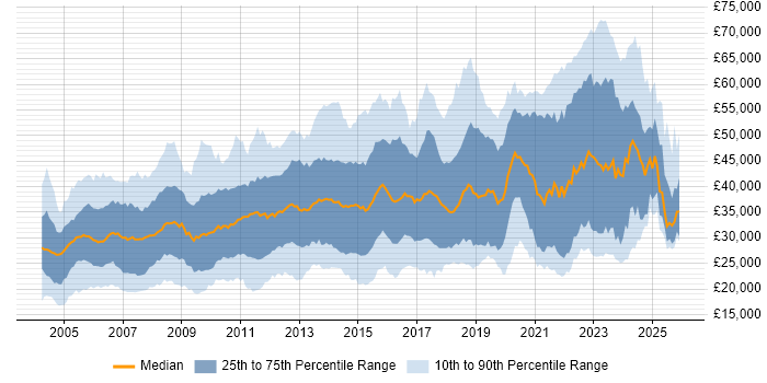 Salary distribution trend for jobs in Scotland citing Windows