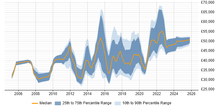 Salary distribution trend for jobs in Scotland citing Wireframes