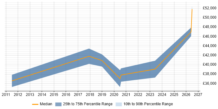 Salary distribution trend for Wireless Network Engineer job vacancies in Scotland